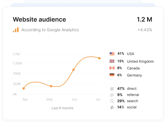 Website listing page in Collaborator with traffic growth graph, audience by country, and traffic source stats