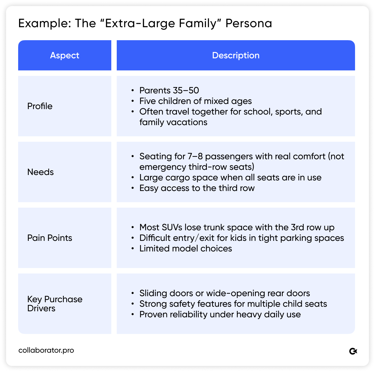 The persona profile for "Extra-Large Family" (5 kids, ages 35-50): needs 7-8 seats, cargo space, and easy access and wants sliding doors and safety features.